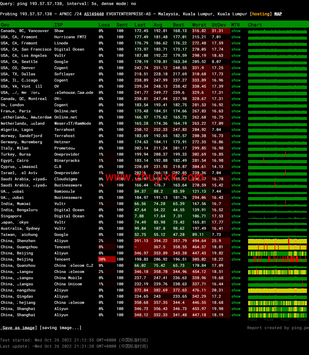 Evoxt:马来西亚 VPS 云服务器,1 核/512MB 内存/5G 硬盘/500G 流量,https://www.zhujixk.com/wp-content/uploads/2022/10/1667136850-img_GVjUsQyK.png.99 /月起,简单测评 Evoxt:马来西亚 VPS 云服务器,1 核/512MB 内存/5G 硬盘/500G 流量,.99 /月起,简单测评