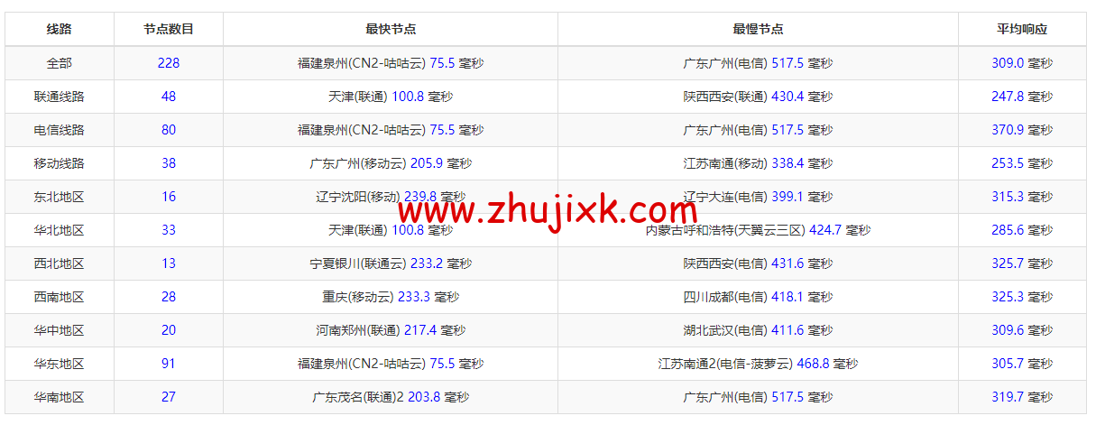 Evoxt:马来西亚 VPS 云服务器,1 核/512MB 内存/5G 硬盘/500G 流量,https://www.zhujixk.com/wp-content/uploads/2022/10/1667136858-ZJCP20221026215043.png.99 /月起,简单测评 Evoxt:马来西亚 VPS 云服务器,1 核/512MB 内存/5G 硬盘/500G 流量,.99 /月起,简单测评