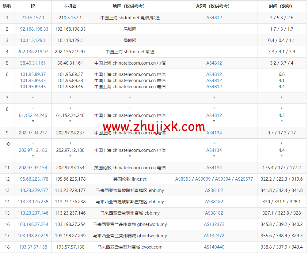 Evoxt:马来西亚 VPS 云服务器,1 核/512MB 内存/5G 硬盘/500G 流量,https://www.zhujixk.com/wp-content/uploads/2022/10/1667136870-去程电信.png.99 /月起,简单测评 Evoxt:马来西亚 VPS 云服务器,1 核/512MB 内存/5G 硬盘/500G 流量,.99 /月起,简单测评