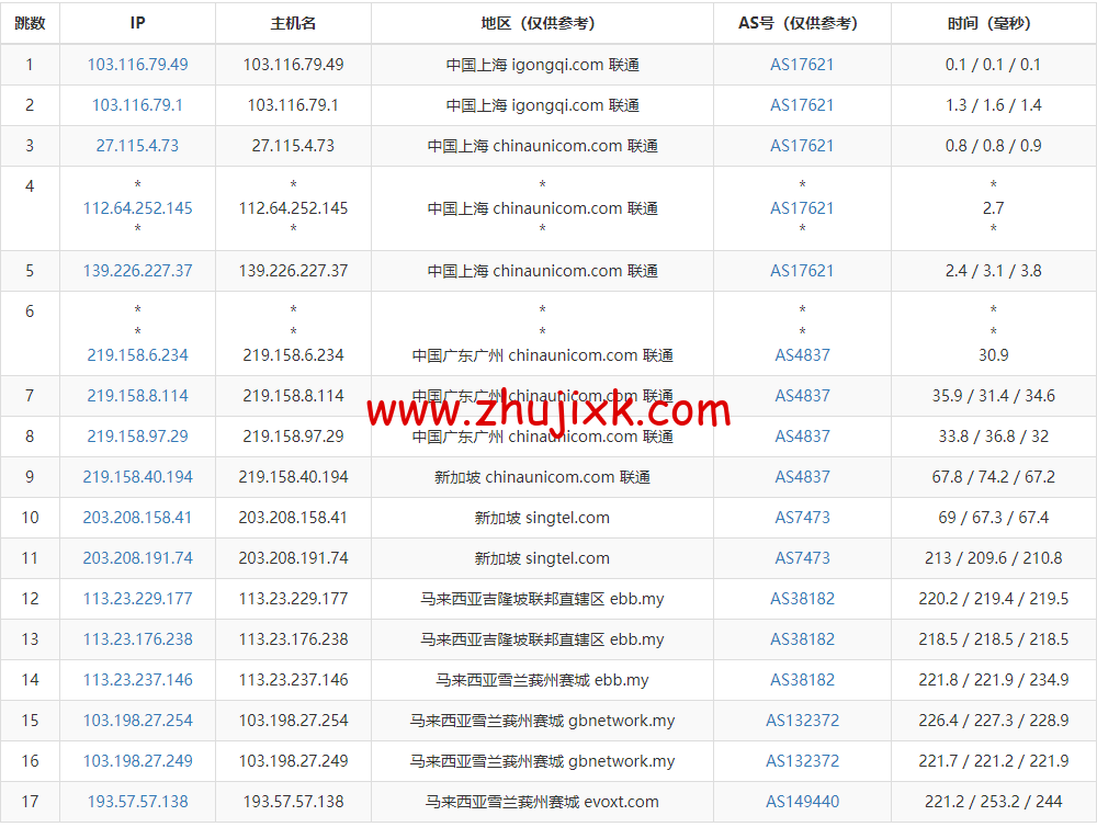 Evoxt:马来西亚 VPS 云服务器,1 核/512MB 内存/5G 硬盘/500G 流量,https://www.zhujixk.com/wp-content/uploads/2022/10/1667136871-去程联通.png.99 /月起,简单测评 Evoxt:马来西亚 VPS 云服务器,1 核/512MB 内存/5G 硬盘/500G 流量,.99 /月起,简单测评