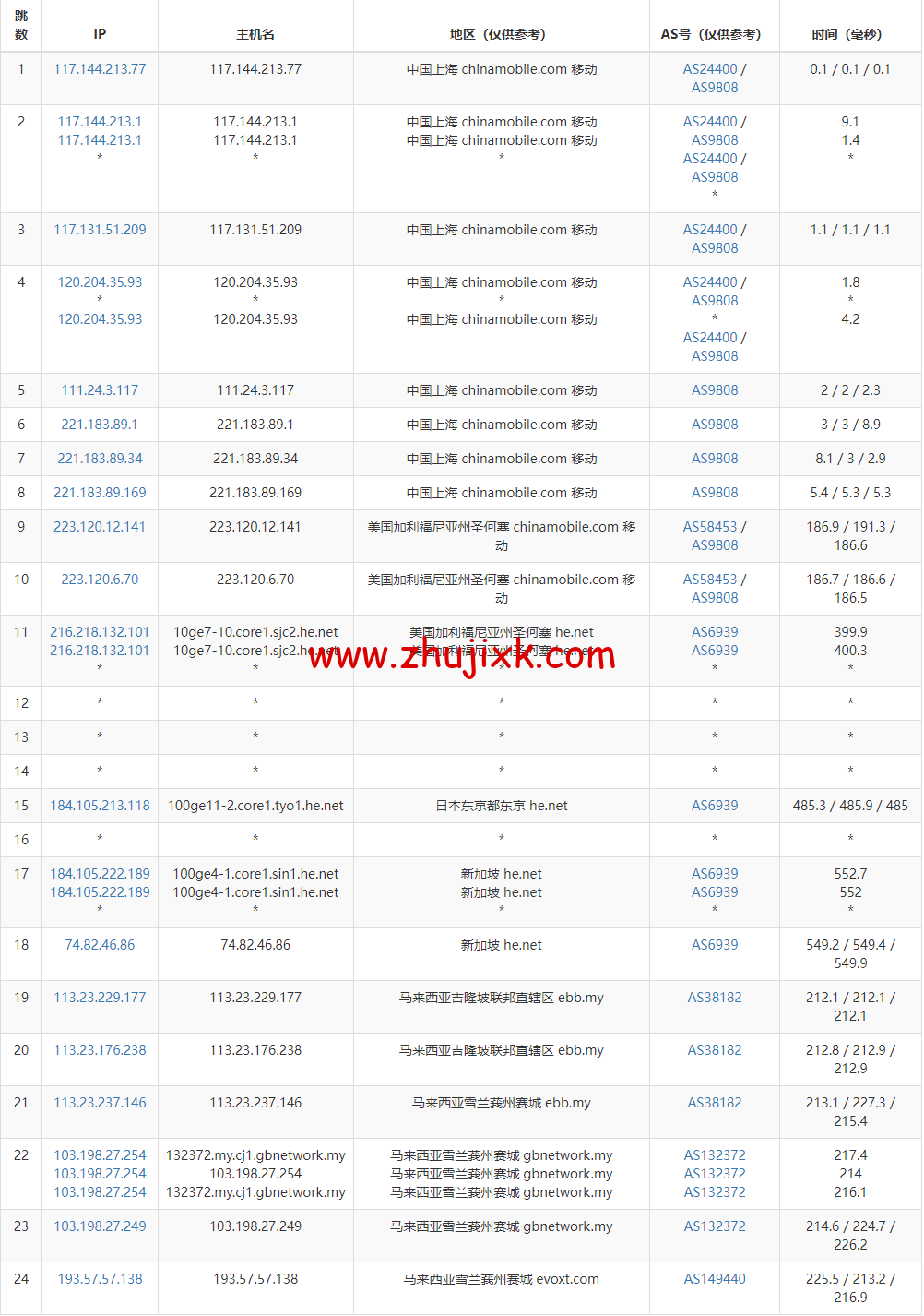 Evoxt:马来西亚 VPS 云服务器,1 核/512MB 内存/5G 硬盘/500G 流量,https://www.zhujixk.com/wp-content/uploads/2022/10/1667136873-去程移动.png.99 /月起,简单测评 Evoxt:马来西亚 VPS 云服务器,1 核/512MB 内存/5G 硬盘/500G 流量,.99 /月起,简单测评