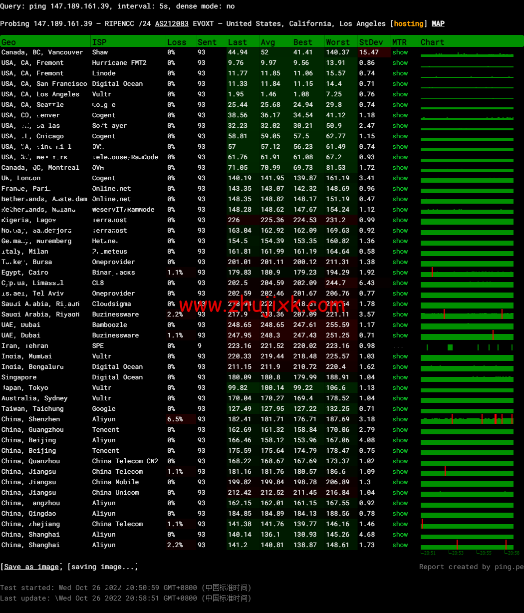Evoxt：美国 VPS 云服务器，1 核/512MB 内存/5G 硬盘/500G 流量，.99 /月起，原生 ip，解锁 tiktok，Netflix，Disney+，简单测评