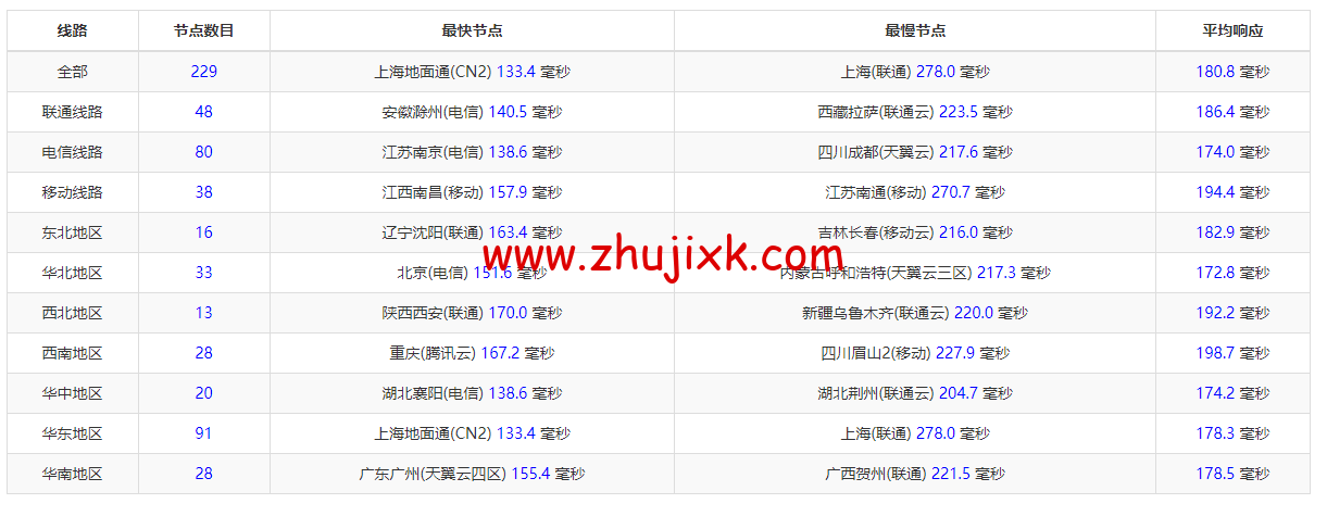 Evoxt：美国 VPS 云服务器，1 核/512MB 内存/5G 硬盘/500G 流量，.99 /月起，原生 ip，解锁 tiktok，Netflix，Disney+，简单测评