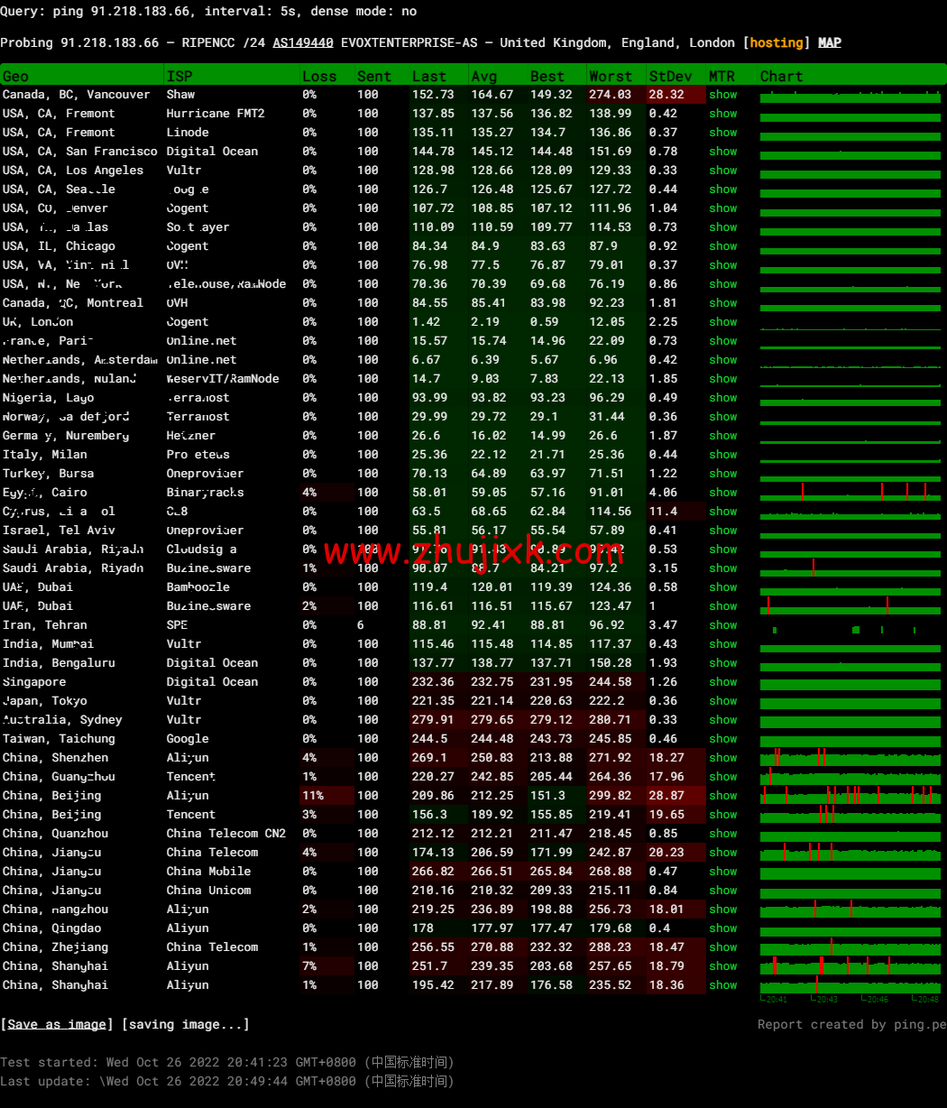 Evoxt：英国 VPS 云服务器，1 核/512MB 内存/5G 硬盘/500G 流量，.99 /月起，原生 ip，解锁 tiktok，Netflix，Disney+，简单测评
