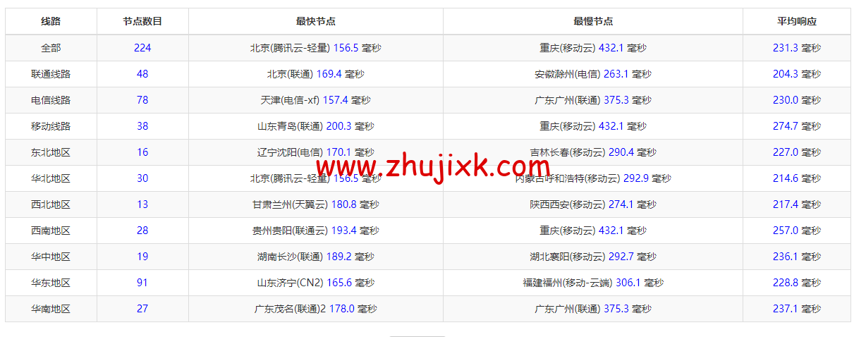 Evoxt：英国 VPS 云服务器，1 核/512MB 内存/5G 硬盘/500G 流量，.99 /月起，原生 ip，解锁 tiktok，Netflix，Disney+，简单测评