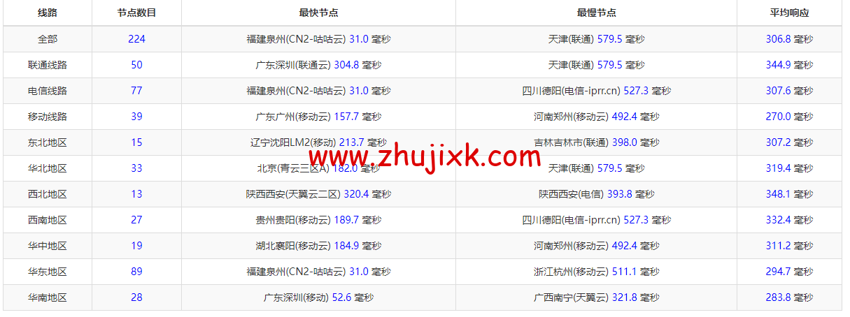 Justhost：香港机房 vps，200M-1Gbps 不限流量，.12/月起，美国/欧洲/亚洲 13 个国家 20 个机房可选，可自由更换 IP