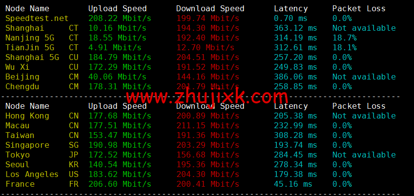 Justhost:拉脱维亚里加机房 vps,200M-1Gbps 不限流量,https://www.zhujixk.com/wp-content/uploads/2022/12/1671273750-speedtest.png.12/月起,美国/欧洲/亚洲 13 个国家 20 个机房可选,可自由更换 IP Justhost:拉脱维亚里加机房 vps,200M-1Gbps 不限流量,.12/月起,美国/欧洲/亚洲 13 个国家 20 个机房可选,可自由更换 IP
