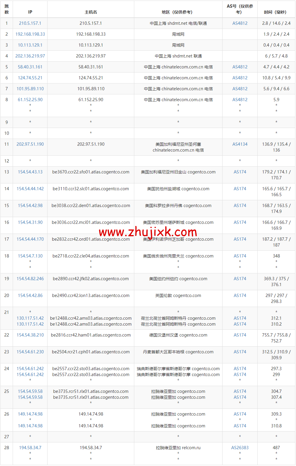 Justhost:拉脱维亚里加机房 vps,200M-1Gbps 不限流量,https://www.zhujixk.com/wp-content/uploads/2022/12/1671274977-去程电信.png.12/月起,美国/欧洲/亚洲 13 个国家 20 个机房可选,可自由更换 IP Justhost:拉脱维亚里加机房 vps,200M-1Gbps 不限流量,.12/月起,美国/欧洲/亚洲 13 个国家 20 个机房可选,可自由更换 IP