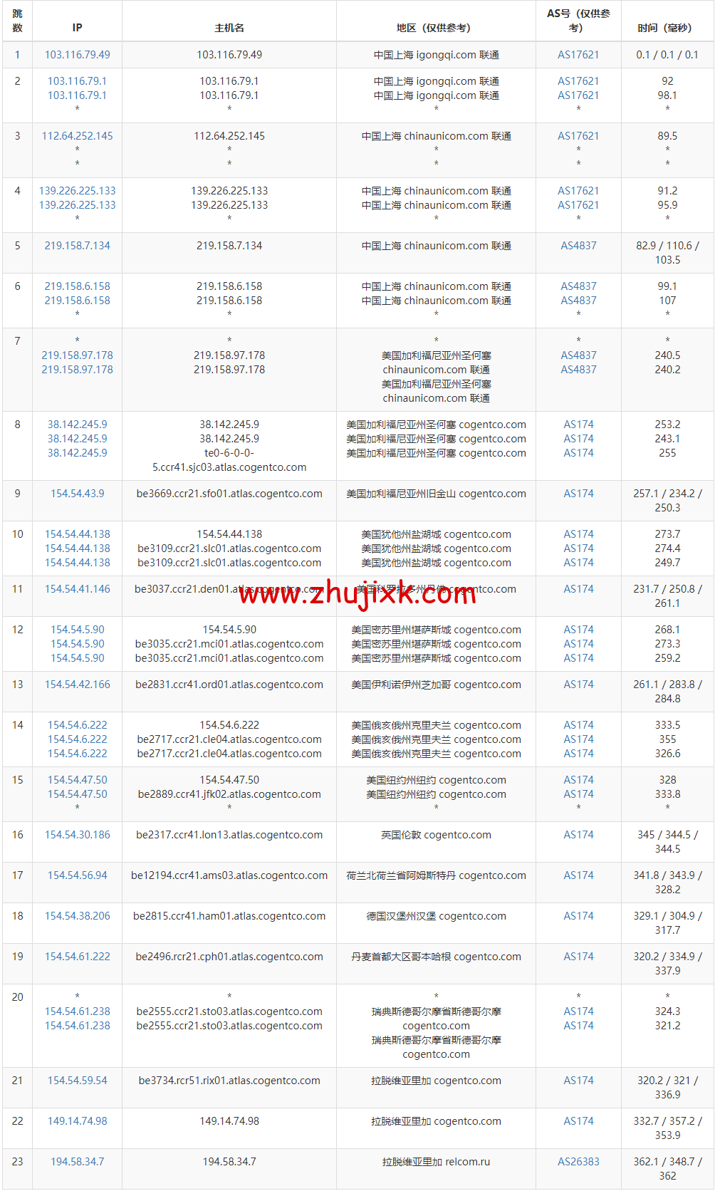 Justhost:拉脱维亚里加机房 vps,200M-1Gbps 不限流量,https://www.zhujixk.com/wp-content/uploads/2022/12/1671274979-去程联通.png.12/月起,美国/欧洲/亚洲 13 个国家 20 个机房可选,可自由更换 IP Justhost:拉脱维亚里加机房 vps,200M-1Gbps 不限流量,.12/月起,美国/欧洲/亚洲 13 个国家 20 个机房可选,可自由更换 IP