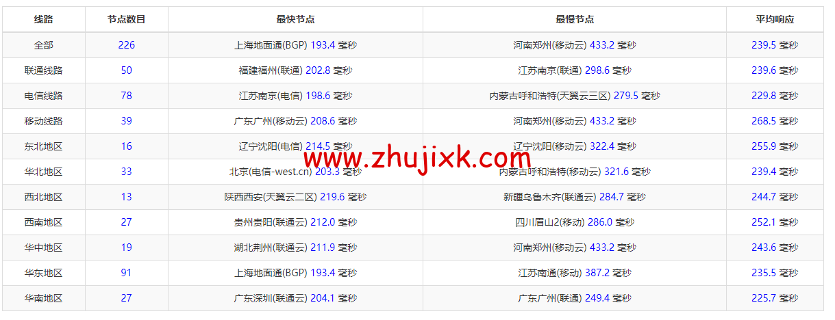 Justhost：美国亚特兰大机房 vps，200M-1Gbps 不限流量，.12/月起，美国/欧洲/亚洲 13 个国家 20 个机房可选，可自由更换 IP