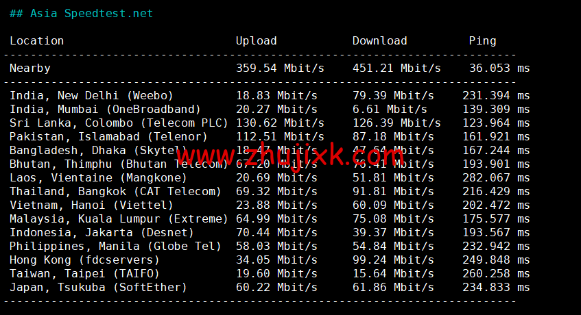 REGXA:德国法兰克福机房 vps,1 核/1G 内存/15gNVMe/1Gbps 带宽,https://www.zhujixk.com/wp-content/uploads/2023/01/1673267113-Asia-Speedtest.net_.png.5/月起,简单测评 REGXA:德国法兰克福机房 vps,1 核/1G 内存/15gNVMe/1Gbps 带宽,.5/月起,简单测评