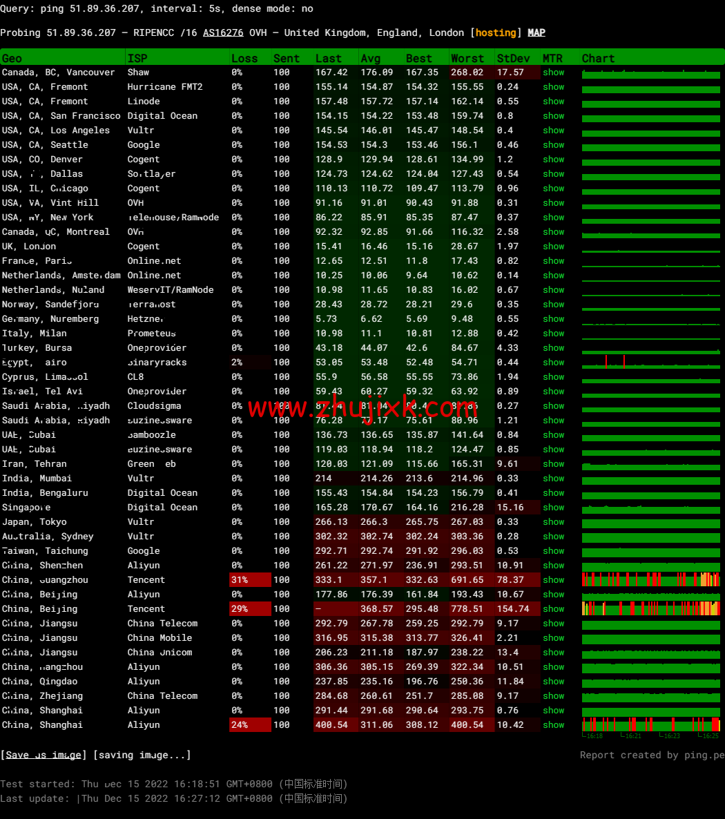REGXA:德国法兰克福机房 vps,1 核/1G 内存/15gNVMe/1Gbps 带宽,https://www.zhujixk.com/wp-content/uploads/2023/01/1673267116-img_eJXD7zMC.png.5/月起,简单测评 REGXA:德国法兰克福机房 vps,1 核/1G 内存/15gNVMe/1Gbps 带宽,.5/月起,简单测评