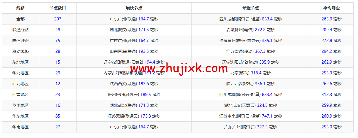 REGXA:德国法兰克福机房 vps,1 核/1G 内存/15gNVMe/1Gbps 带宽,https://www.zhujixk.com/wp-content/uploads/2023/01/1673267126-ZJCP20221215162725.png.5/月起,简单测评 REGXA:德国法兰克福机房 vps,1 核/1G 内存/15gNVMe/1Gbps 带宽,.5/月起,简单测评