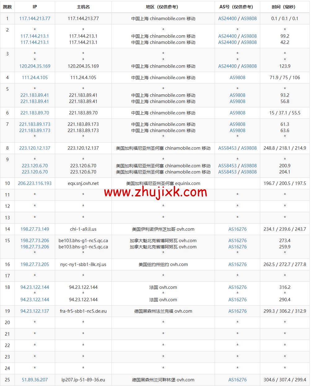 REGXA:德国法兰克福机房 vps,1 核/1G 内存/15gNVMe/1Gbps 带宽,https://www.zhujixk.com/wp-content/uploads/2023/01/1673267148-去程移动.png.5/月起,简单测评 REGXA:德国法兰克福机房 vps,1 核/1G 内存/15gNVMe/1Gbps 带宽,.5/月起,简单测评