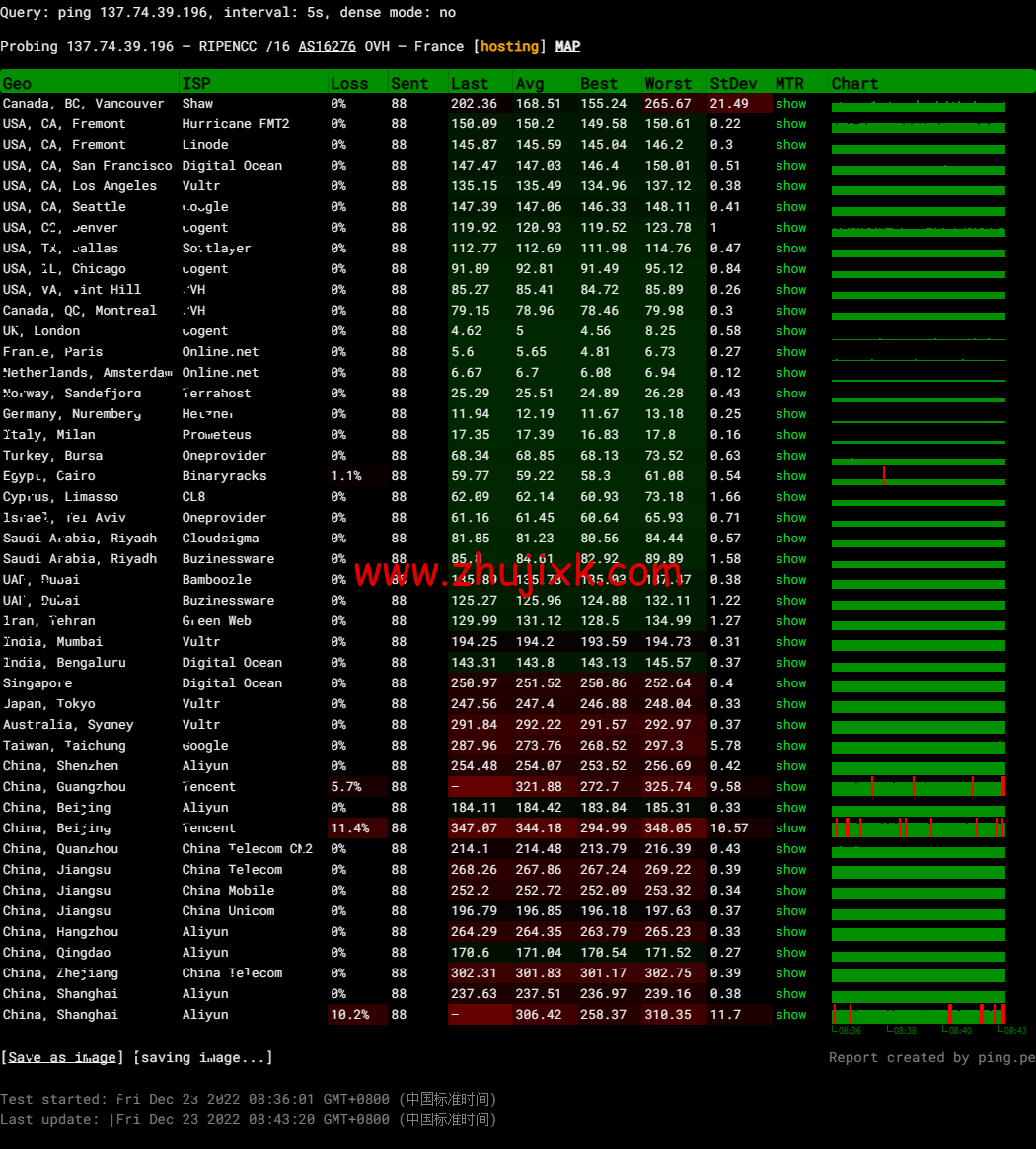 REGXA：法国鲁贝机房 vps，1 核/1G 内存/15gNVMe/1Gbps 带宽，.5/月起，简单测评