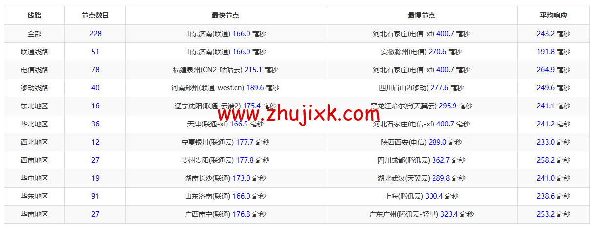 REGXA：法国鲁贝机房 vps，1 核/1G 内存/15gNVMe/1Gbps 带宽，.5/月起，简单测评