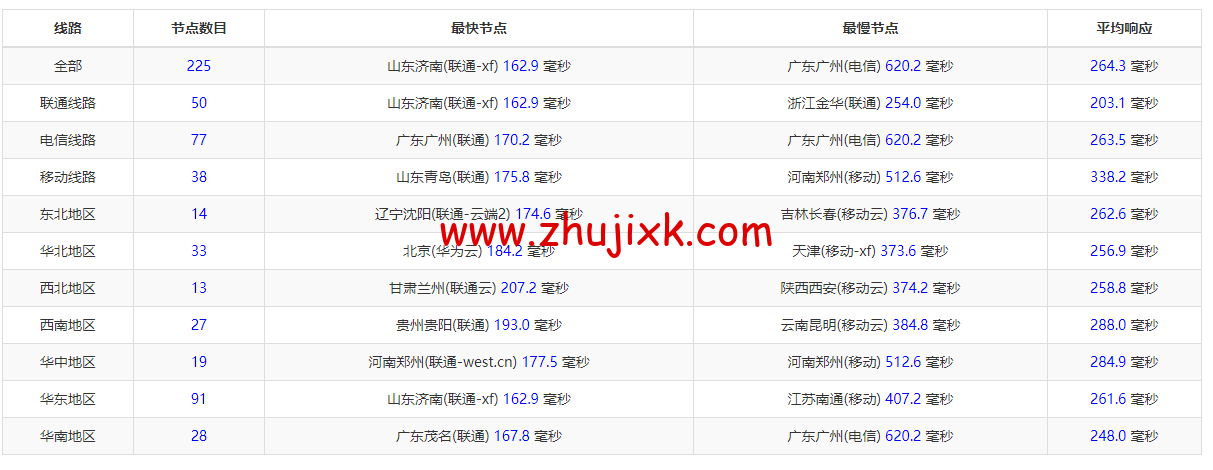 REGXA：英国伦敦机房 vps，1 核/1G 内存/15gNVMe/1Gbps 带宽，.5/月起，简单测评