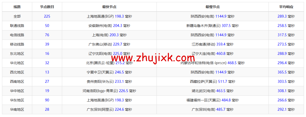 REGXA：加拿大博阿努瓦机房 vps，1 核/1G 内存/15gNVMe/1Gbps 带宽，.5/月起，简单测评