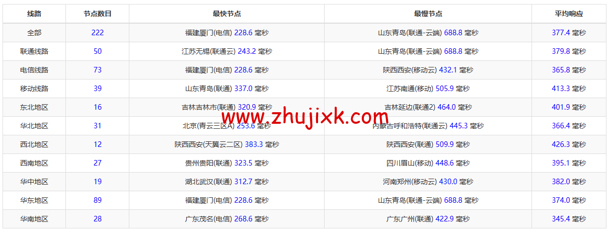 REGXA：澳大利亚悉尼机房 vps，1 核/1G 内存/15gNVMe/1Gbps 带宽，.5/月起，简单测评