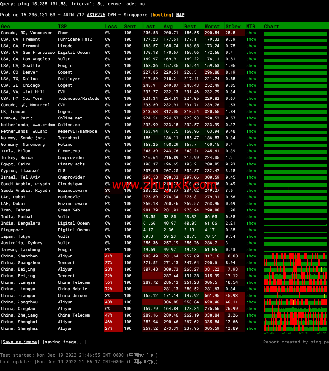 REGXA：新加坡机房 vps，1 核/1G 内存/15gNVMe/1Gbps 带宽，.5/月起，简单测评