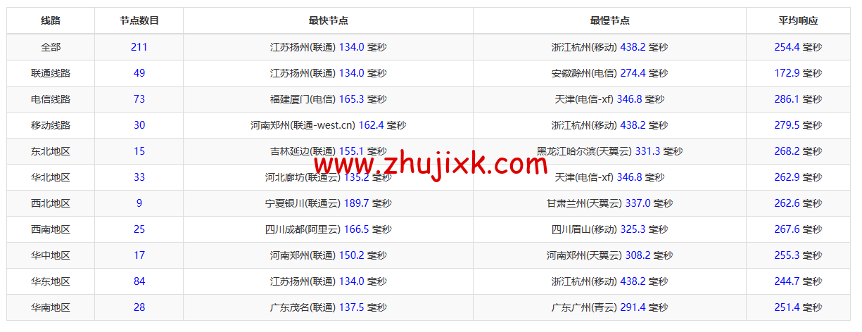 REGXA：新加坡机房 vps，1 核/1G 内存/15gNVMe/1Gbps 带宽，.5/月起，简单测评