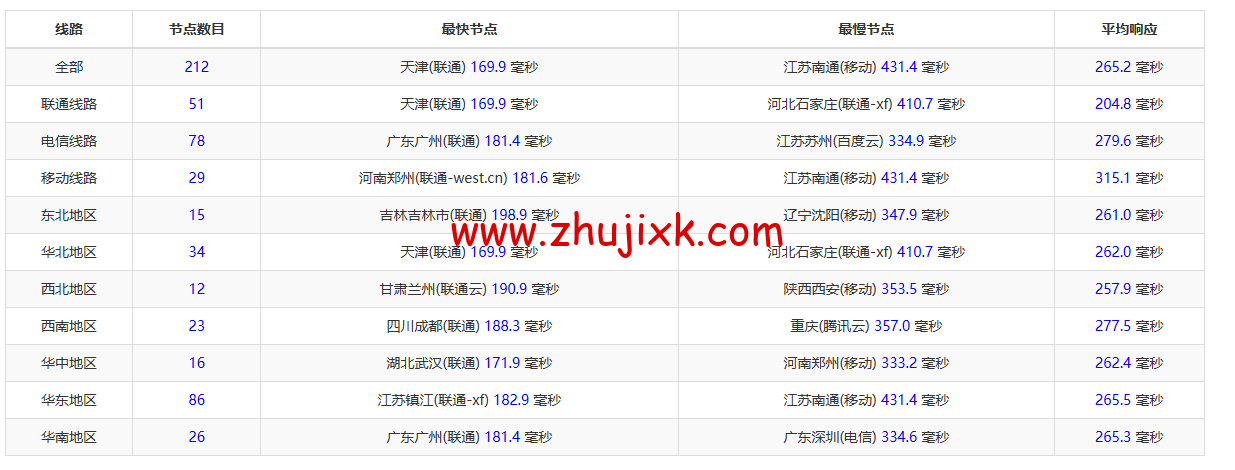 REGXA：波兰华沙机房 vps，1 核/1G 内存/15gNVMe/1Gbps 带宽，.5/月起，简单测评