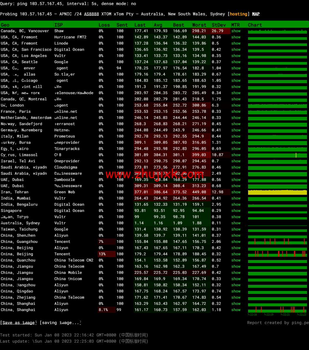 搬瓦工:2023 年澳大利亚悉尼 AUSYD_1 机房测评 搬瓦工:2023 年澳大利亚悉尼 AUSYD_1 机房测评
