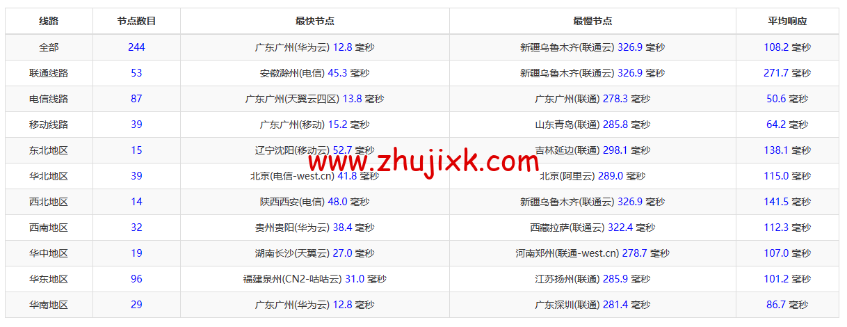 莱卡云：香港 BGP 标准版，1 核/1G 内存/30GB 硬盘/不限流量/3Mbps-20Mbps，15 元/月起，附简单测评