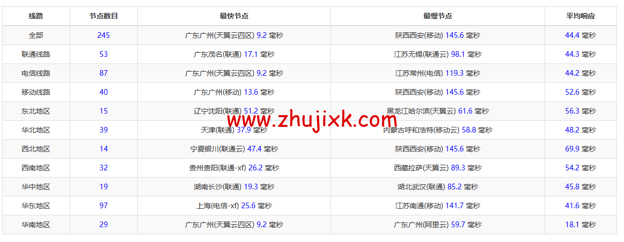 莱卡云:香港 CN2 GIA 线路 vps,1 核/1G 内存/20GB 硬盘/不限流量/3Mbps-30Mbps,28 元/月起,附简单测评 莱卡云:香港 CN2 GIA 线路 vps,1 核/1G 内存/20GB 硬盘/不限流量/3Mbps-30Mbps,28 元/月起,附简单测评