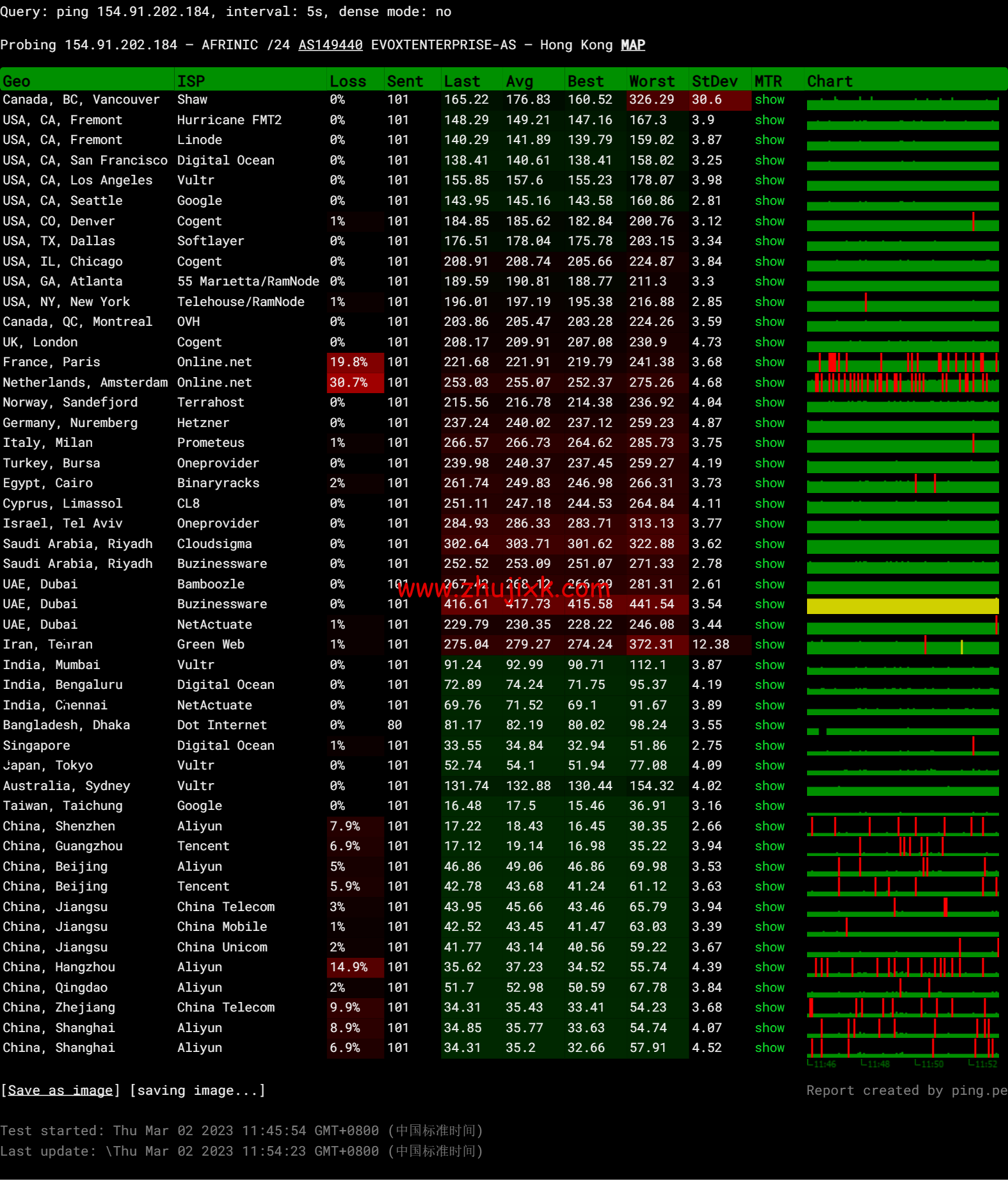 Evoxt：香港机房 VPS 云服务器，1 核/512MB 内存/5G 硬盘/500G 流量，.99 /月起，简单测评