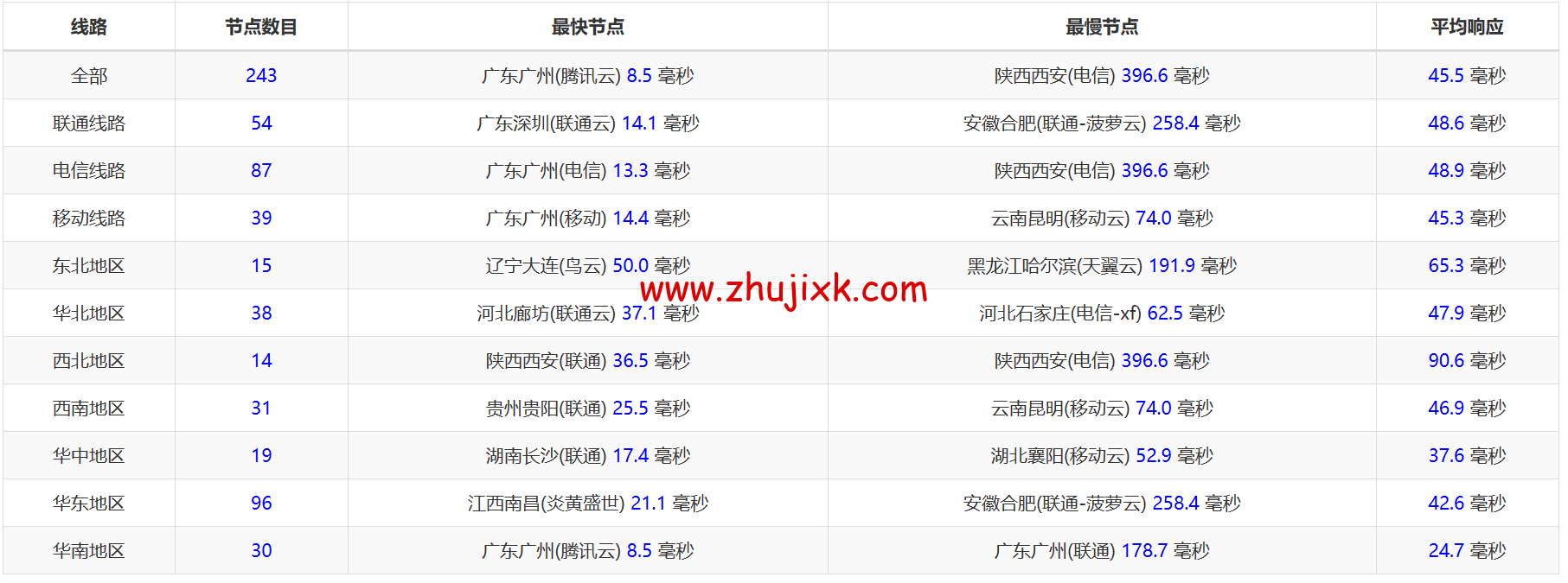Evoxt：香港机房 VPS 云服务器，1 核/512MB 内存/5G 硬盘/500G 流量，.99 /月起，简单测评