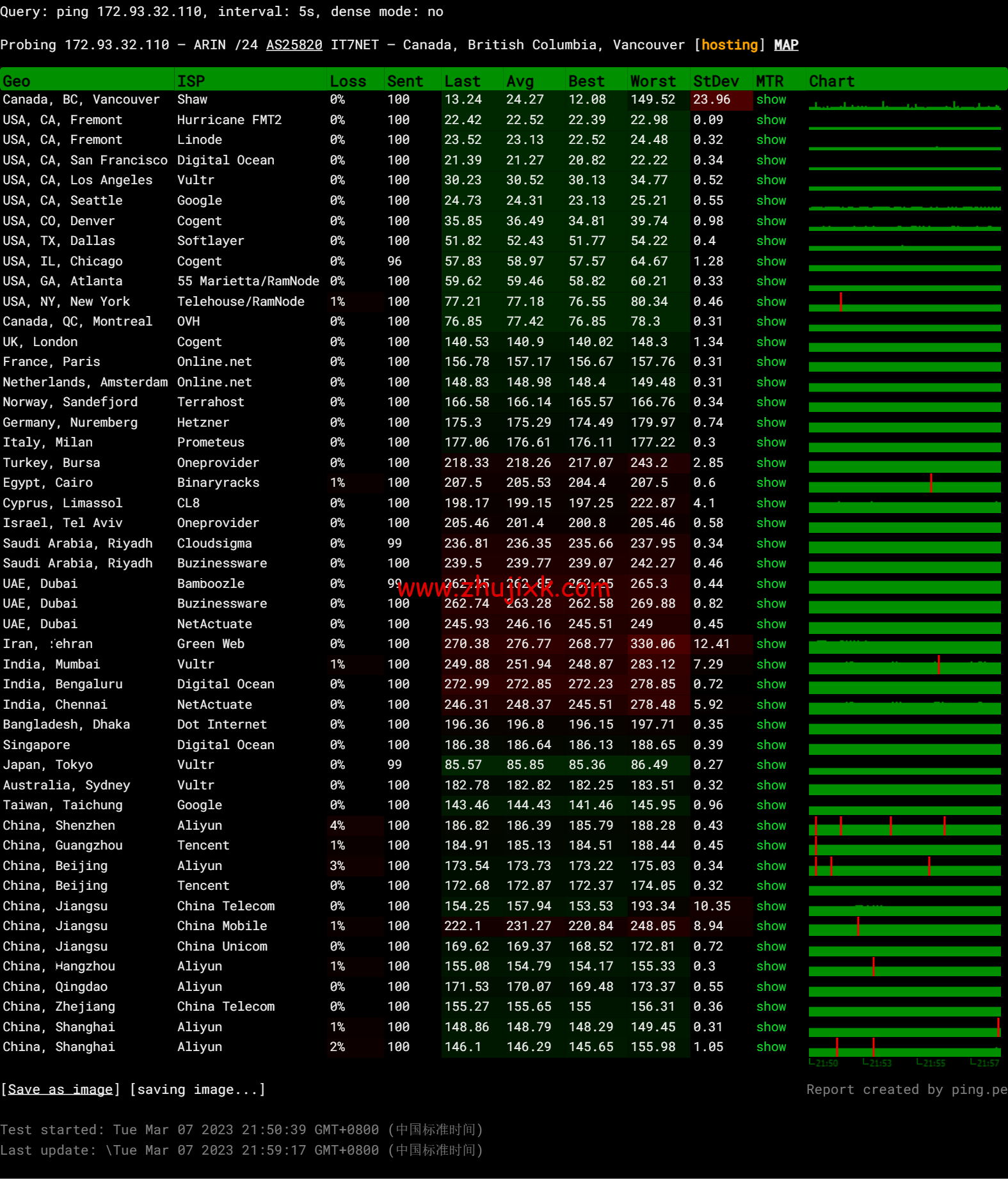 搬瓦工：2023 年加拿大温哥华 CABC_6 机房，2 核/1G/20GB 硬盘/1TB 流量/2.5Gbps 带宽，.99/季，CN2 GIA 线路简单测评