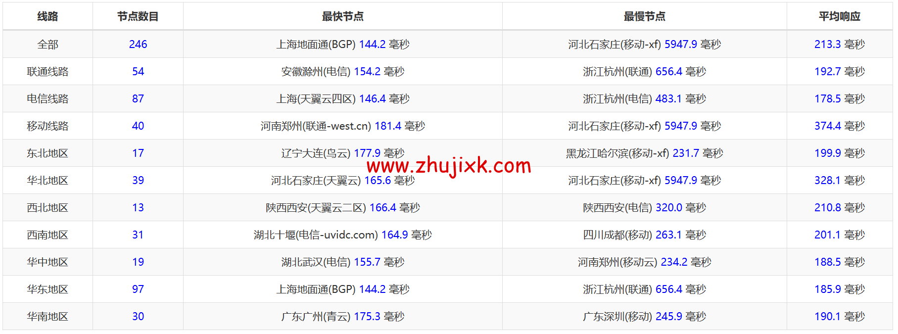 搬瓦工：2023 年加拿大温哥华 CABC_6 机房，2 核/1G/20GB 硬盘/1TB 流量/2.5Gbps 带宽，.99/季，CN2 GIA 线路简单测评