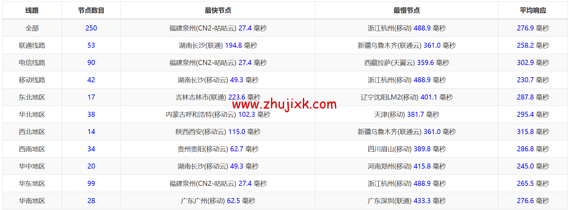 华纳云：香港纯国际大带宽服务器独享 100M-1000M 大带宽，低至 999 元/月，简单测评