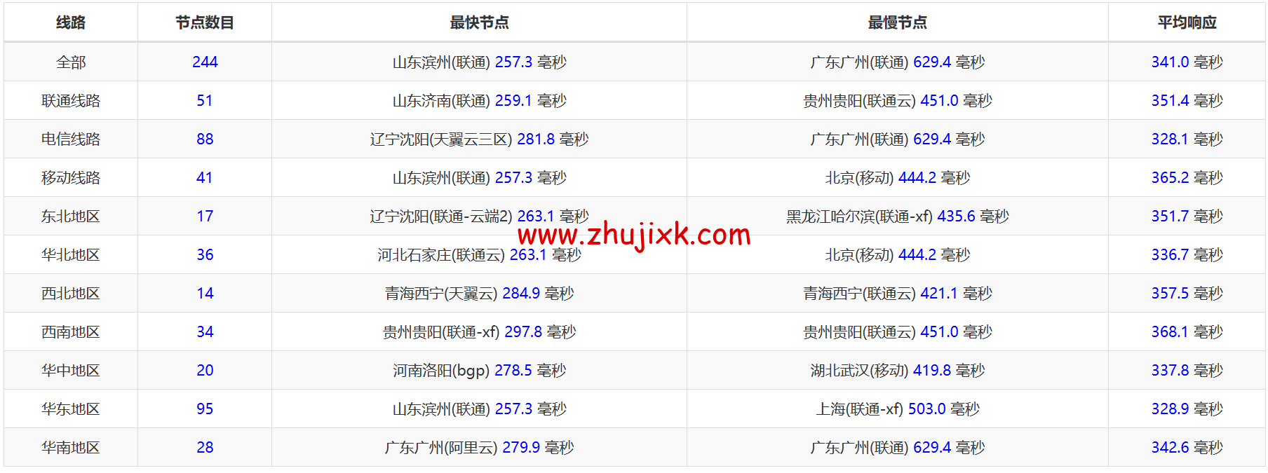 Justhost：土耳其机房，200Mbps 不限流量 vps，月付 1.73 美元起，简单测评