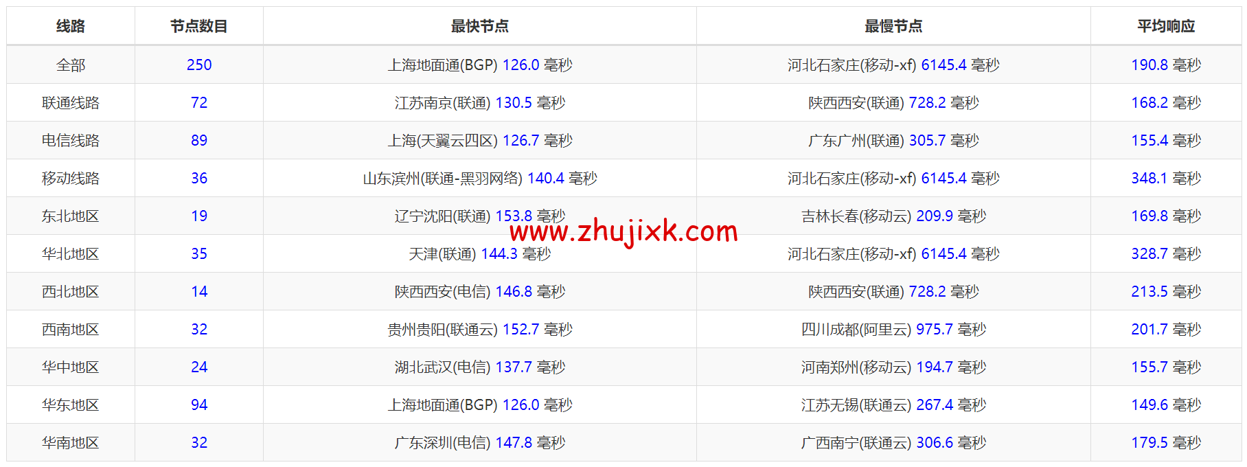 Megalayer：简单测评美国圣何塞机房，特价独立服务器，E3-1230，30M 优化带宽，199 元/月