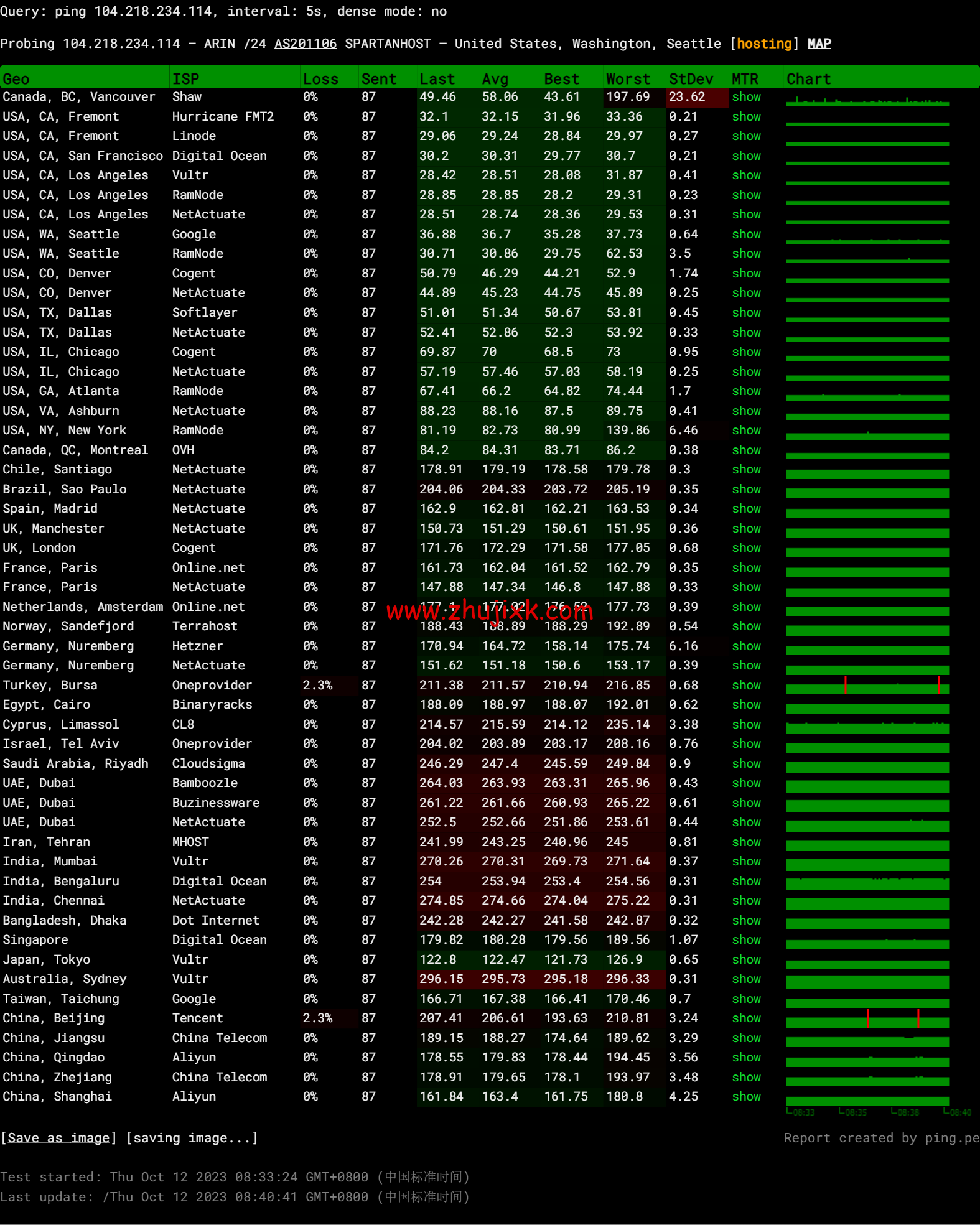 SpartanHost：简单测评西雅图机房独服，9 折优惠码，最高 200GB DDOS 防御，/月起