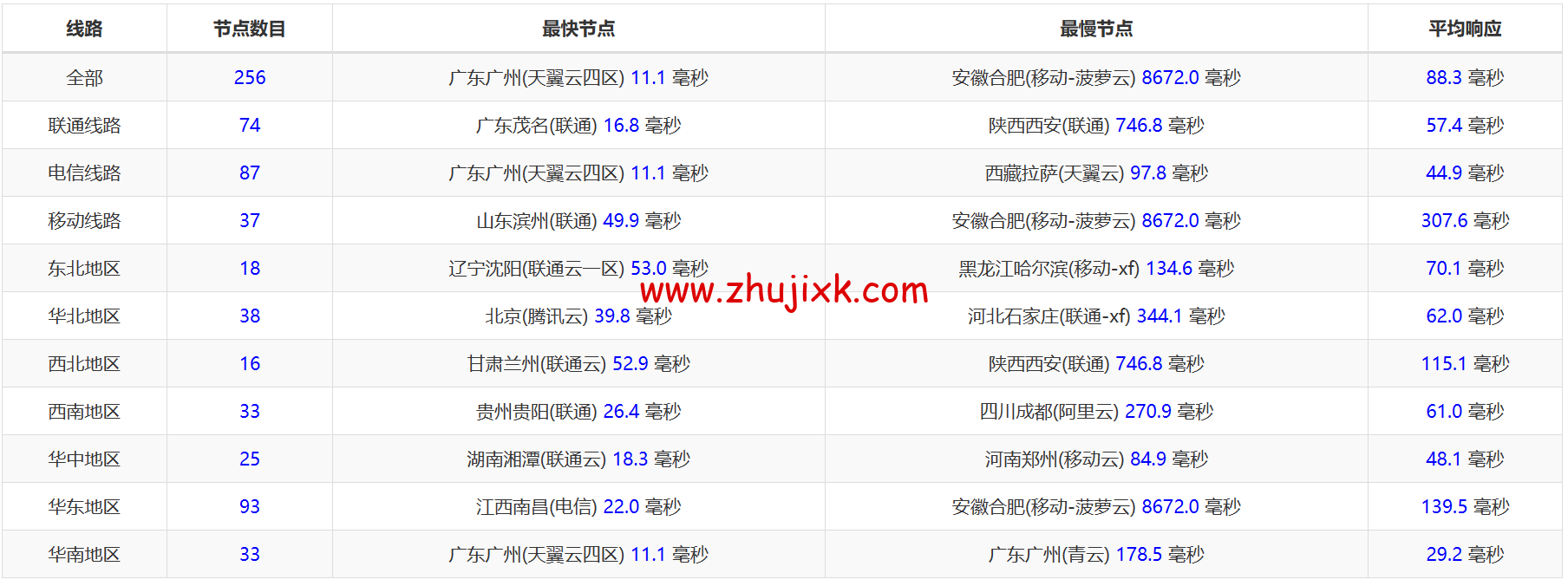 稳爱云:香港 CN2 GIA 线路 vps,可弹性配置,1-20Mbps 带宽,30 元/月起,附简单测评 稳爱云:香港 CN2 GIA 线路 vps,可弹性配置,1-20Mbps 带宽,30 元/月起,附简单测评